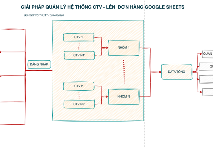 Quản lý hệ thống cộng tác viên lên đơn hàng bằng Google Sheets